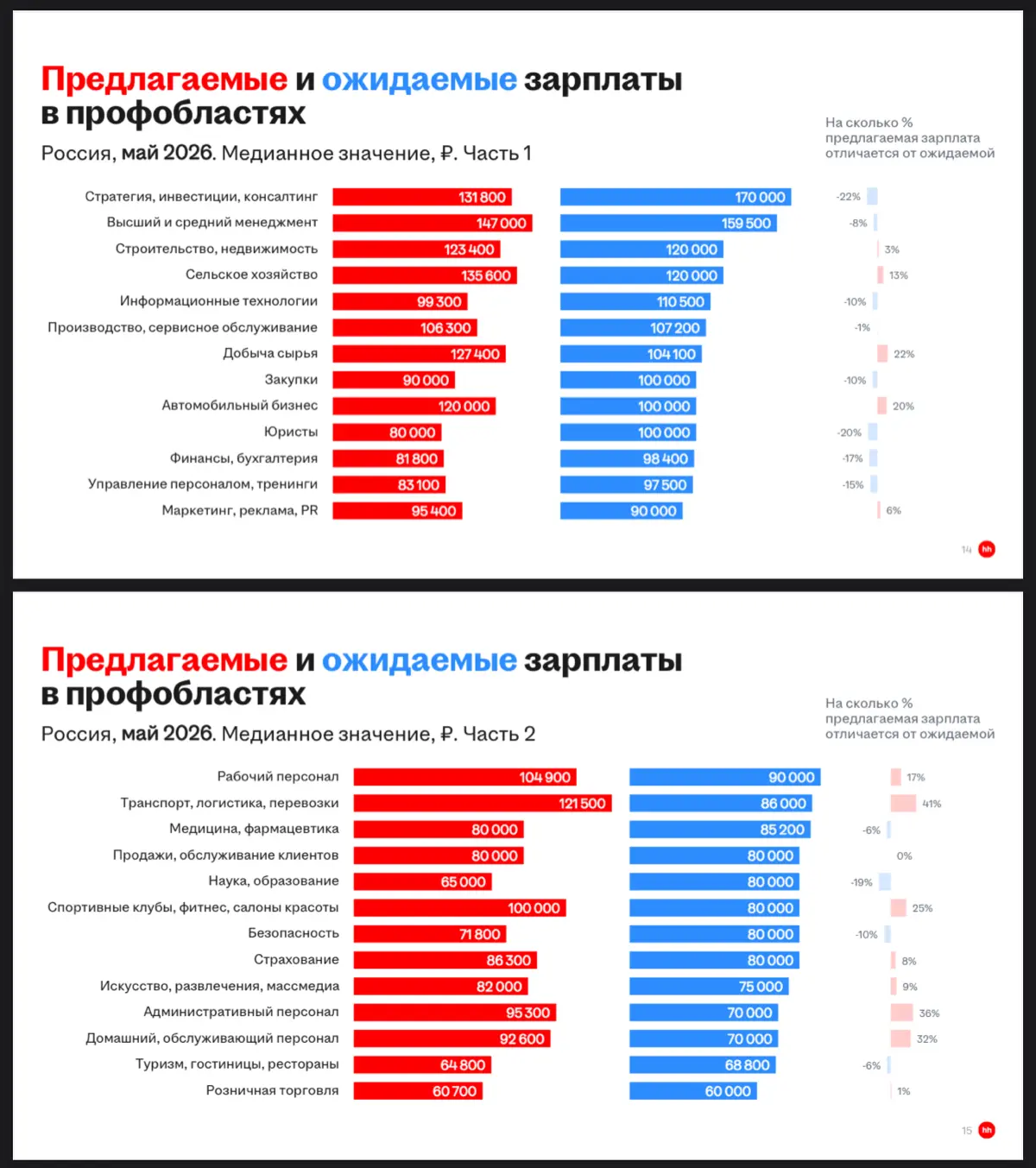 Поделюсь более подробно актуальной аналитикой и своими выводами, знаю, что для многих эти графики ни о чем не говорят 😑
1 | Сетка — социальная сеть от hh.ru