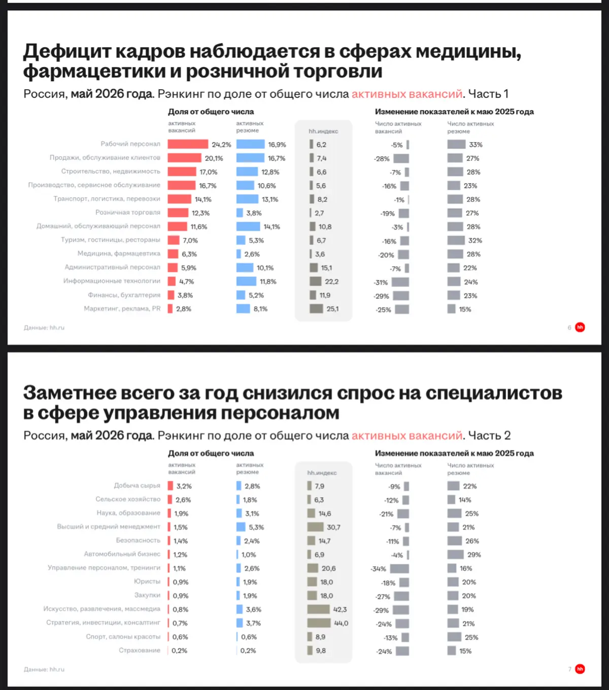 Поделюсь более подробно актуальной аналитикой и своими выводами, знаю, что для многих эти графики ни о чем не говорят 😑
1 | Сетка — социальная сеть от hh.ru