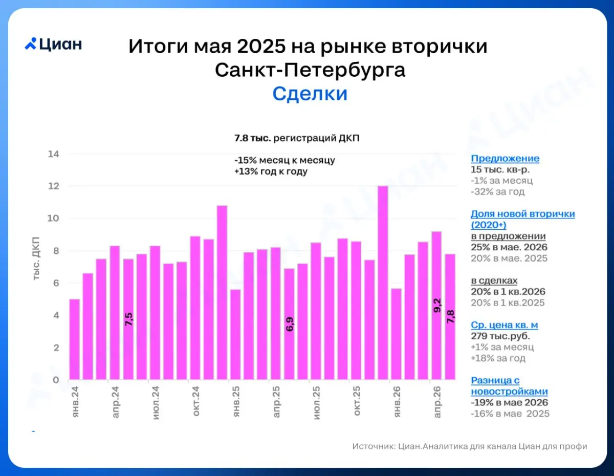 🏠 Спрос на вторичку в Петербургском регионе остается выше прошлогоднего
В мае 2026 г. в Cанкт-Петербурге было зарегистрировано 7,8 тыс. сделок в готовых домах | Сетка — социальная сеть от hh.ru