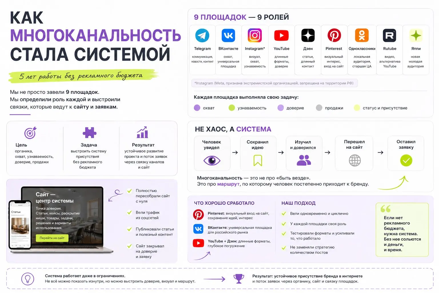 Как многоканальность стала системой.
У меня был один очень интересный проект. Название раскрывать не буду, но работали мы с ним долго — около пяти лет | Сетка — социальная сеть от hh.ru