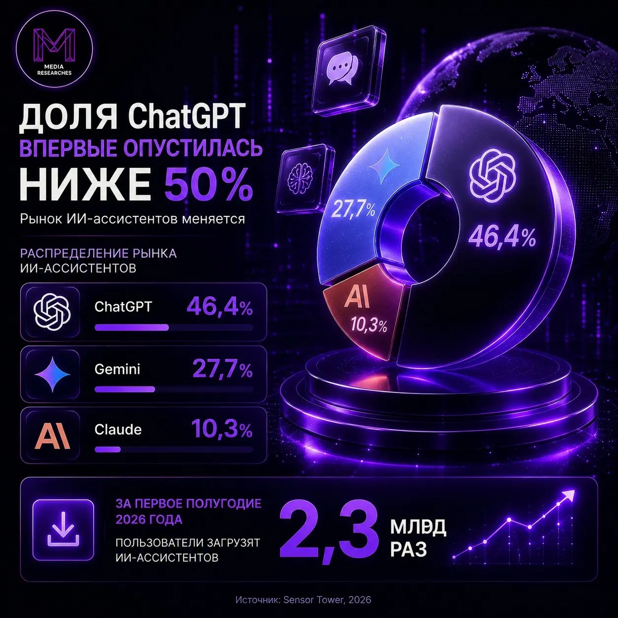⚡️ Доля ChatGPT на рынке ИИ-ассистентов впервые опустилась ниже 50%
🔣 В мае 2026 года сервис занял 46,4% рынка, хотя до начала года его доля превышала половину | Сетка — социальная сеть от hh.ru