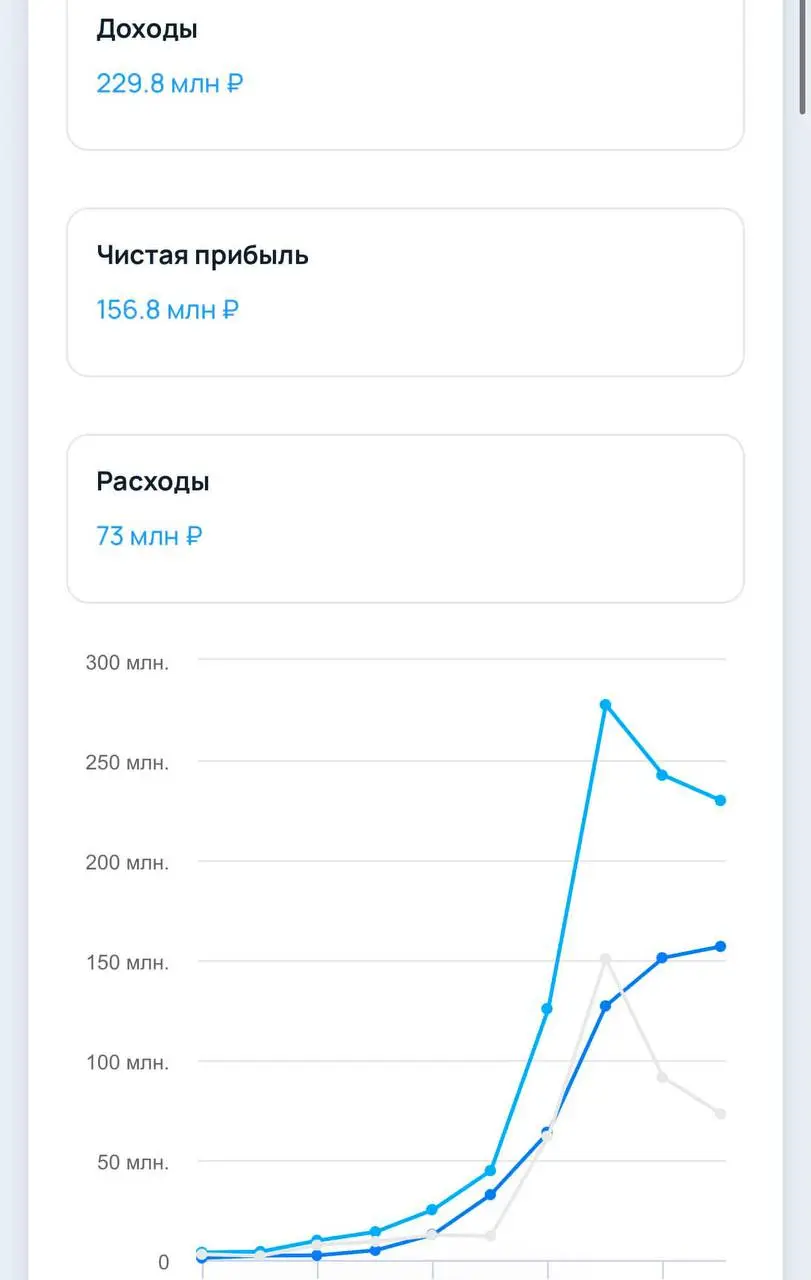 Система Help Desk Eddy: 156 млн чистой прибыли, 230 млн выручки, 20 человек. Сервис объединяет все каналы поддержки (ТГ, WhatsApp, сайт) в одном окне для обработки обращений | Сетка — социальная сеть от hh.ru