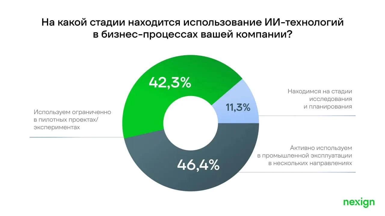 Nexign и TelecomDaily провели опрос среди руководителей телеком-операторов России и СНГ о применении ИИ
84% респондентов считают ИИ и машинное обучение ключевым трендом на горизонте ближайших 3–5 лет | Сетка — социальная сеть от hh.ru