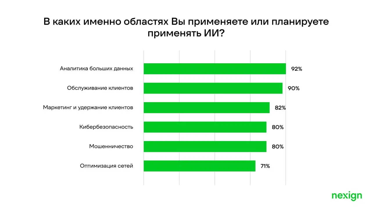 Nexign и TelecomDaily провели опрос среди руководителей телеком-операторов России и СНГ о применении ИИ
84% респондентов считают ИИ и машинное обучение ключевым трендом на горизонте ближайших 3–5 лет | Сетка — социальная сеть от hh.ru