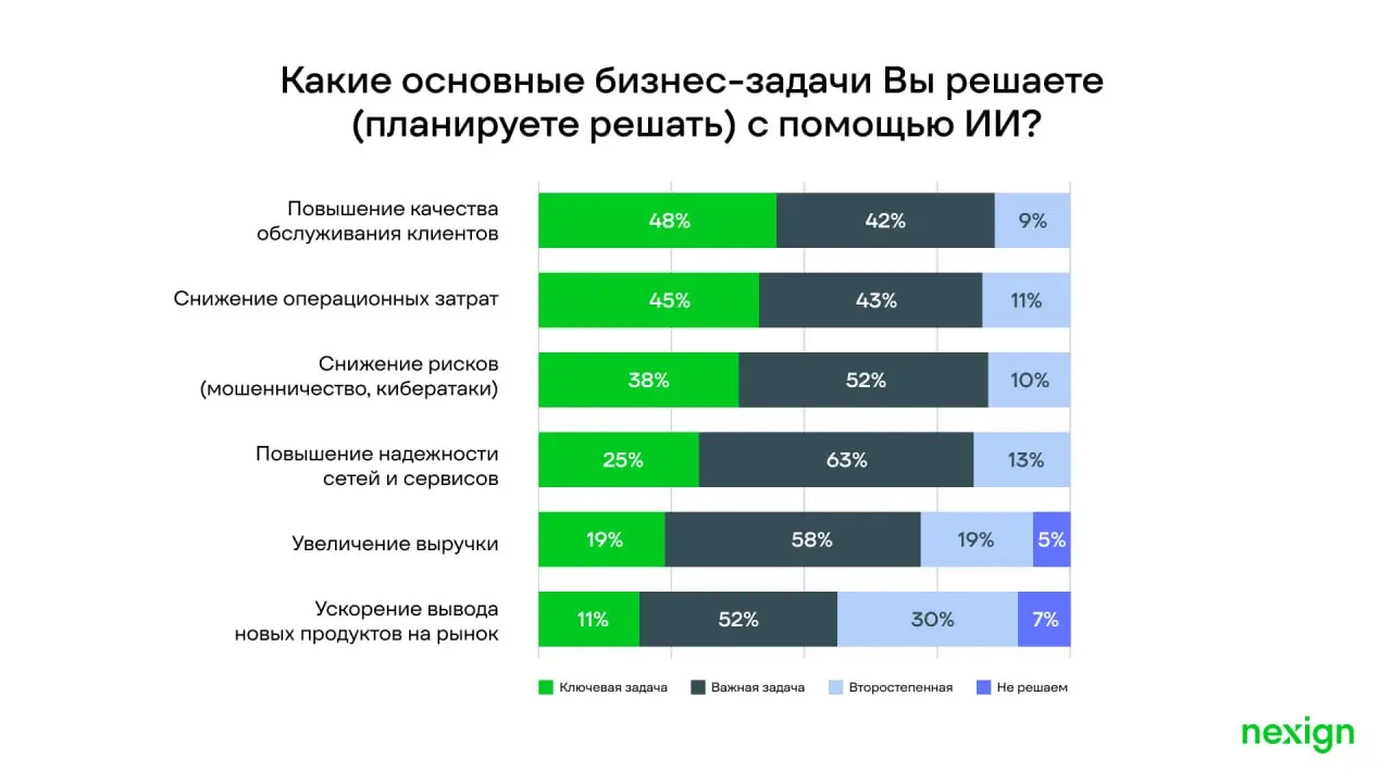Nexign и TelecomDaily провели опрос среди руководителей телеком-операторов России и СНГ о применении ИИ
84% респондентов считают ИИ и машинное обучение ключевым трендом на горизонте ближайших 3–5 лет | Сетка — социальная сеть от hh.ru
