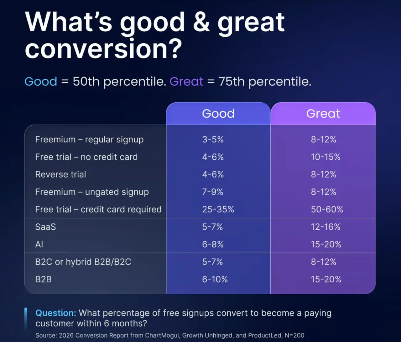 Freemium vs free trial: что по цифрам
Применимо почти к любому продукту с бесплатным входом.
• Медианная конверсия free-to-paid всего 8% | Сетка — социальная сеть от hh.ru