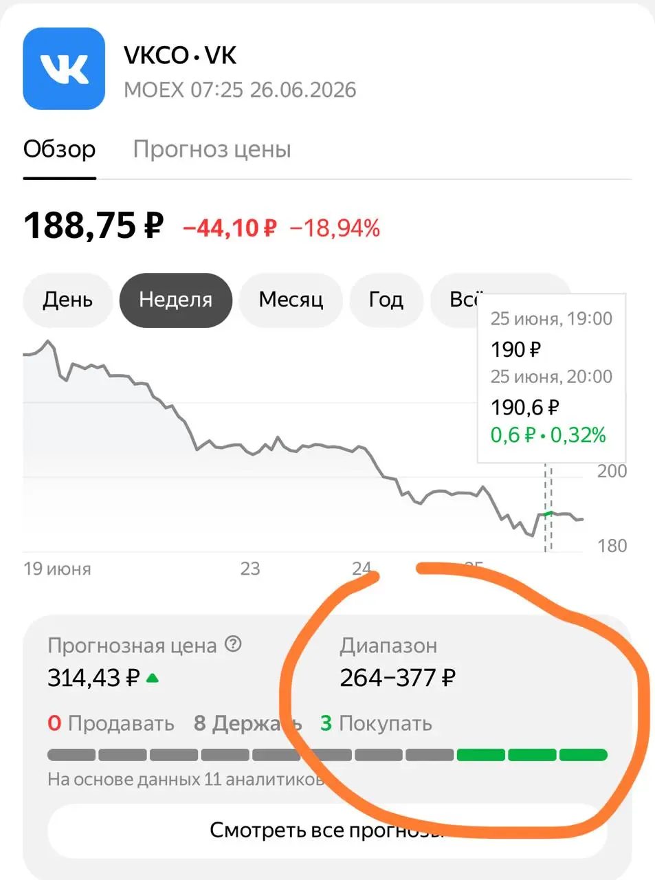 За неделю котировки ВКонтакте. Аналитики советуют покупать. Но я лично не уверен, что это хороший совет | Сетка — социальная сеть от hh.ru