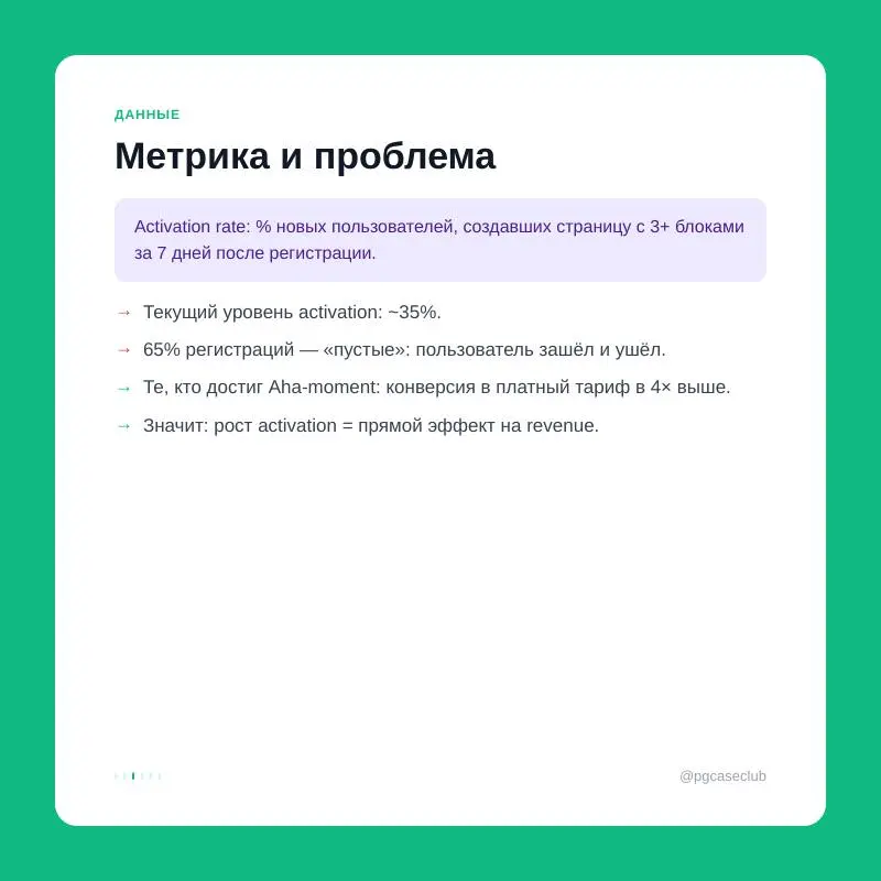 Notion, ~35% activation: 65% новых пользователей уходили, не создав ни одного документа. 300+ экспериментов изменили это — и вошли в историю PLG.
Вот как это решили | Сетка — социальная сеть от hh.ru