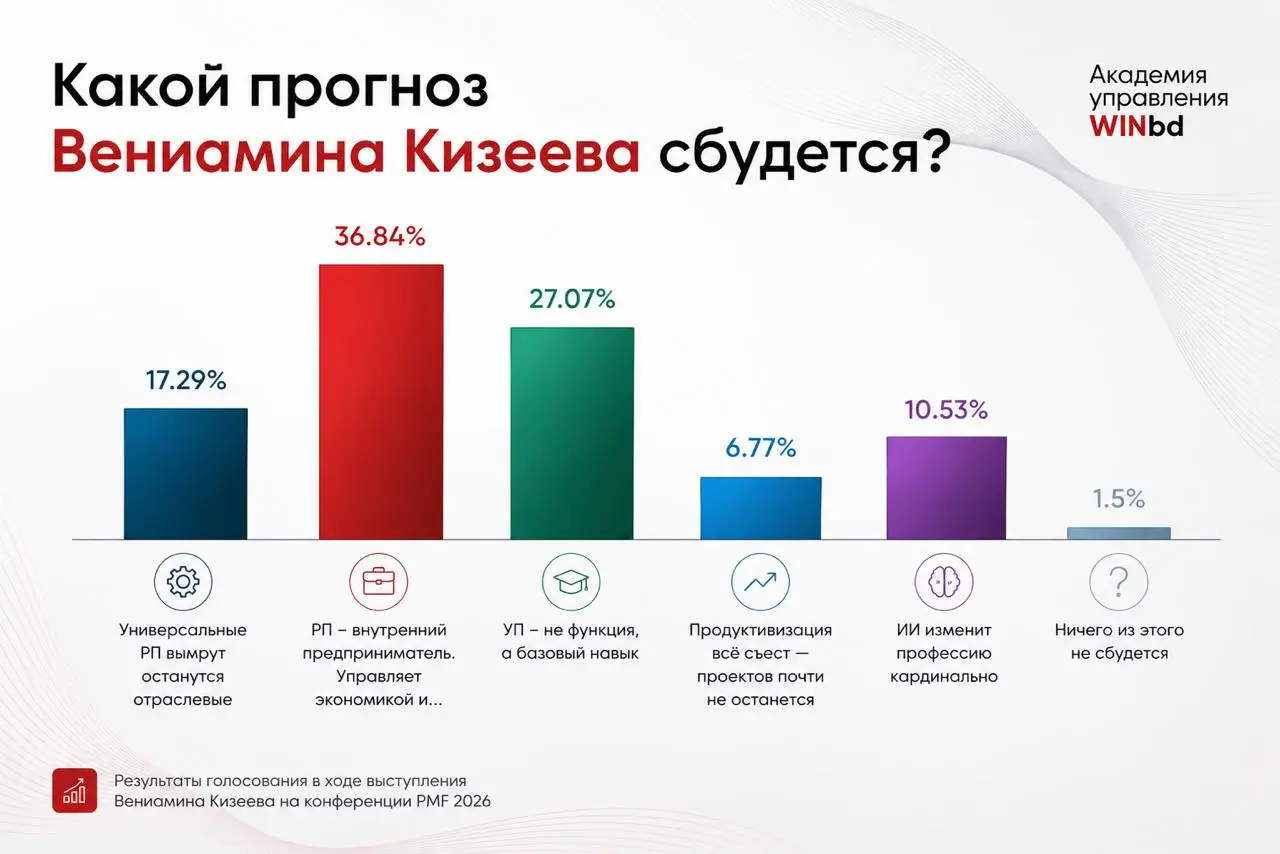 ✅ Главные тренды 2026. Как меняется роль руководителя проекта
На конференции PROJECT MANAGEMENT FORUM 2026 Вениамин Кизеев, управляющий партнер ГК WINbd, выступил с темой «Главные тренды 2026 | Сетка — социальная сеть от hh.ru