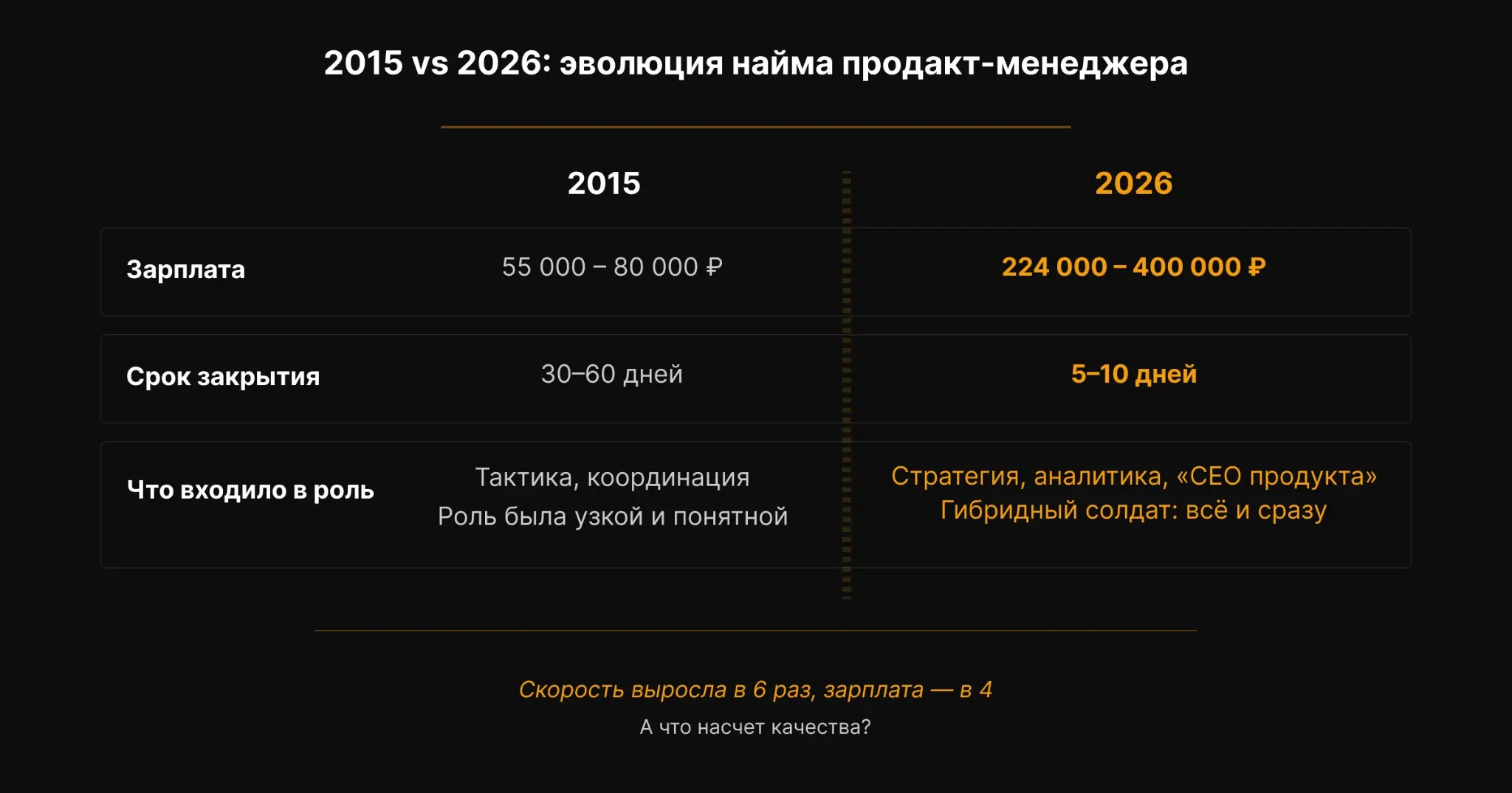 Пост №6. Бонус. Эволюция найма продакта в Москве (2015–2026) | Сетка — социальная сеть от hh.ru