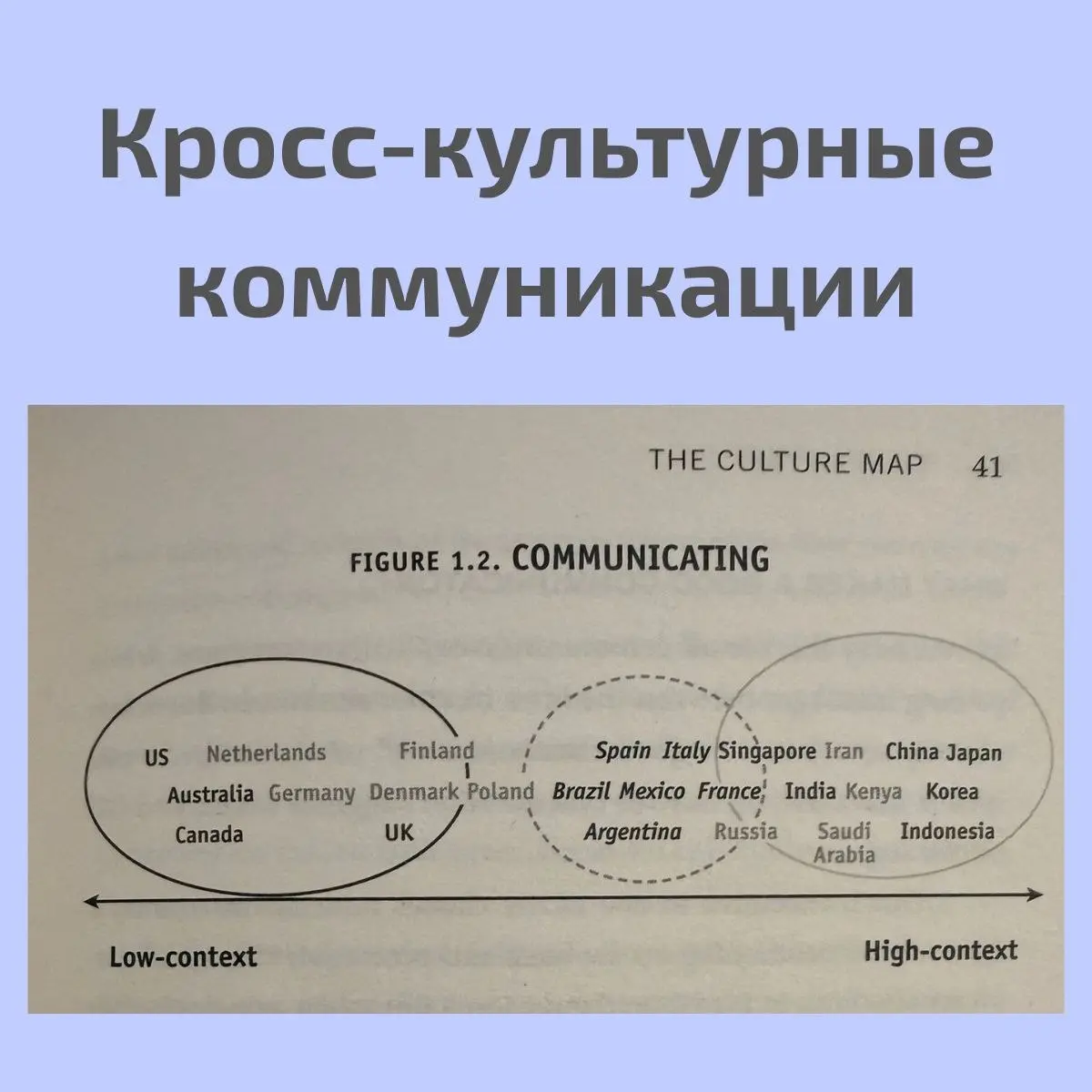 Привет, всем! Сегодня хочу поделиться схемой из книги Эрин Мейер* «The Culture Map», она помогла мне лучше понять нюансы общения в кросс культурной среде | Сетка — социальная сеть от hh.ru