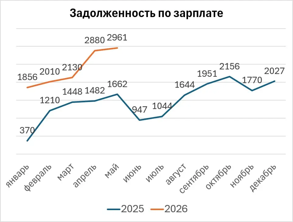 Задолженность по зарплате – май 2026 | Сетка — социальная сеть от hh.ru