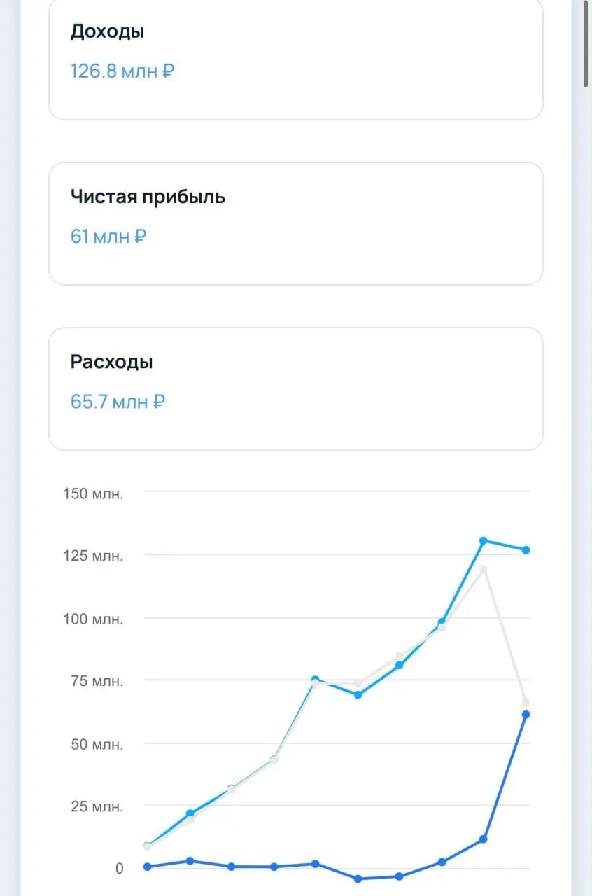 Платформа для проведения вебинаров Pruffme зарабатывает 61 млн чистой прибыли и 126 млн выручки. Отличные, как мне кажется, результаты. Простой бизнес, а выручка норм | Сетка — социальная сеть от hh.ru
