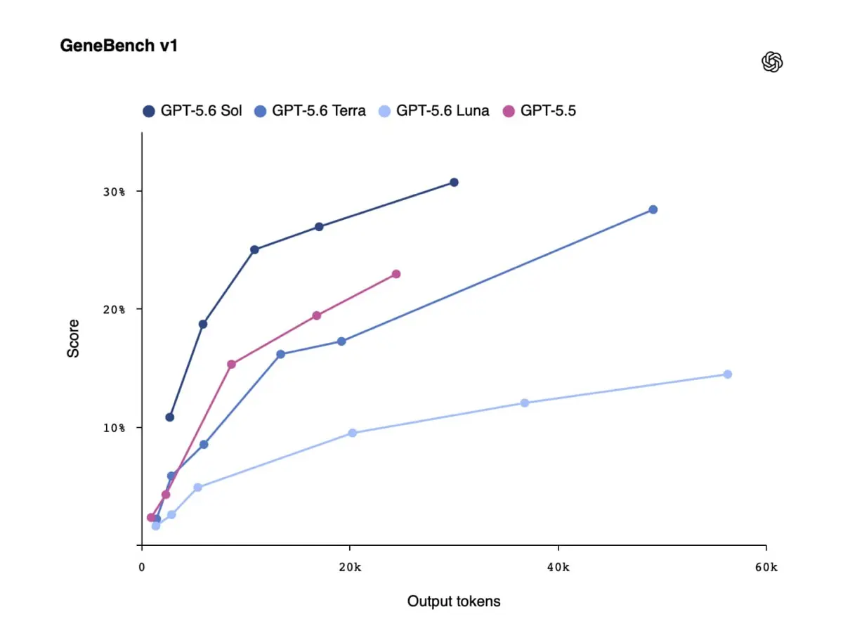 OpenAI представила GPT-5.6 Sol, новую флагманскую ИИ-модель, которая, по заявлению компании, превосходит конкурирующие решения при меньшем расходе токенов. Вместе с ней анонсированы GPT-5 | Сетка — социальная сеть от hh.ru