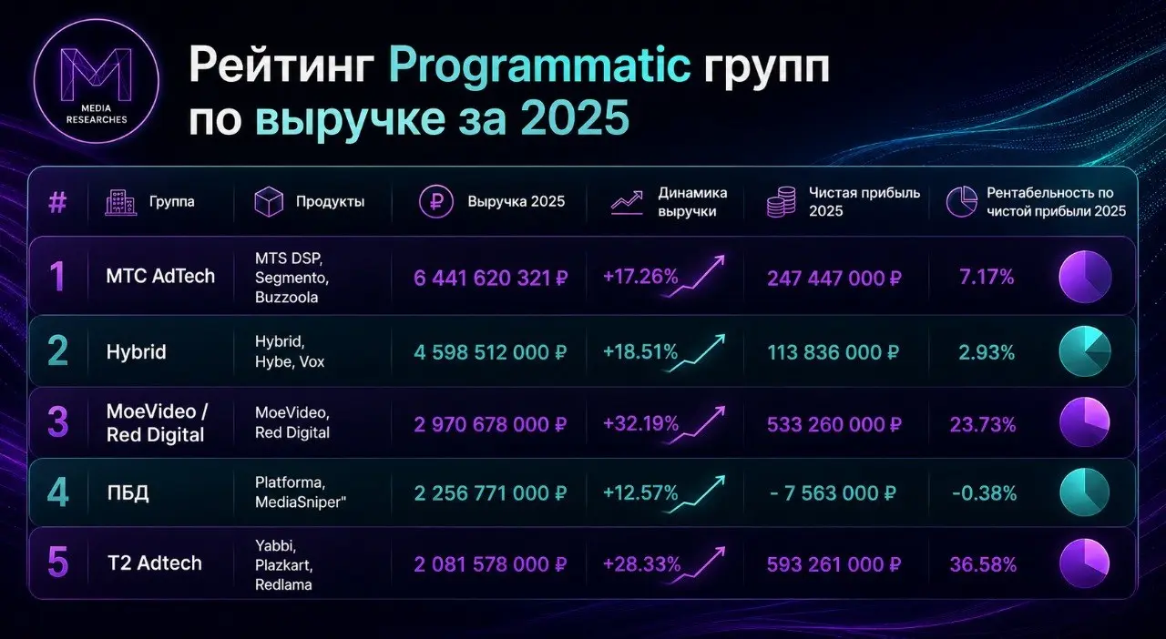 ⚡️ Объем российского programmatic-рынка продолжает расти, а лидеры укрепляют свои позиции
По итогам 2025 года первую строчку рейтинга по выручке сохранила МТС AdTech, однако самые высокие показатели р... | Сетка — социальная сеть от hh.ru