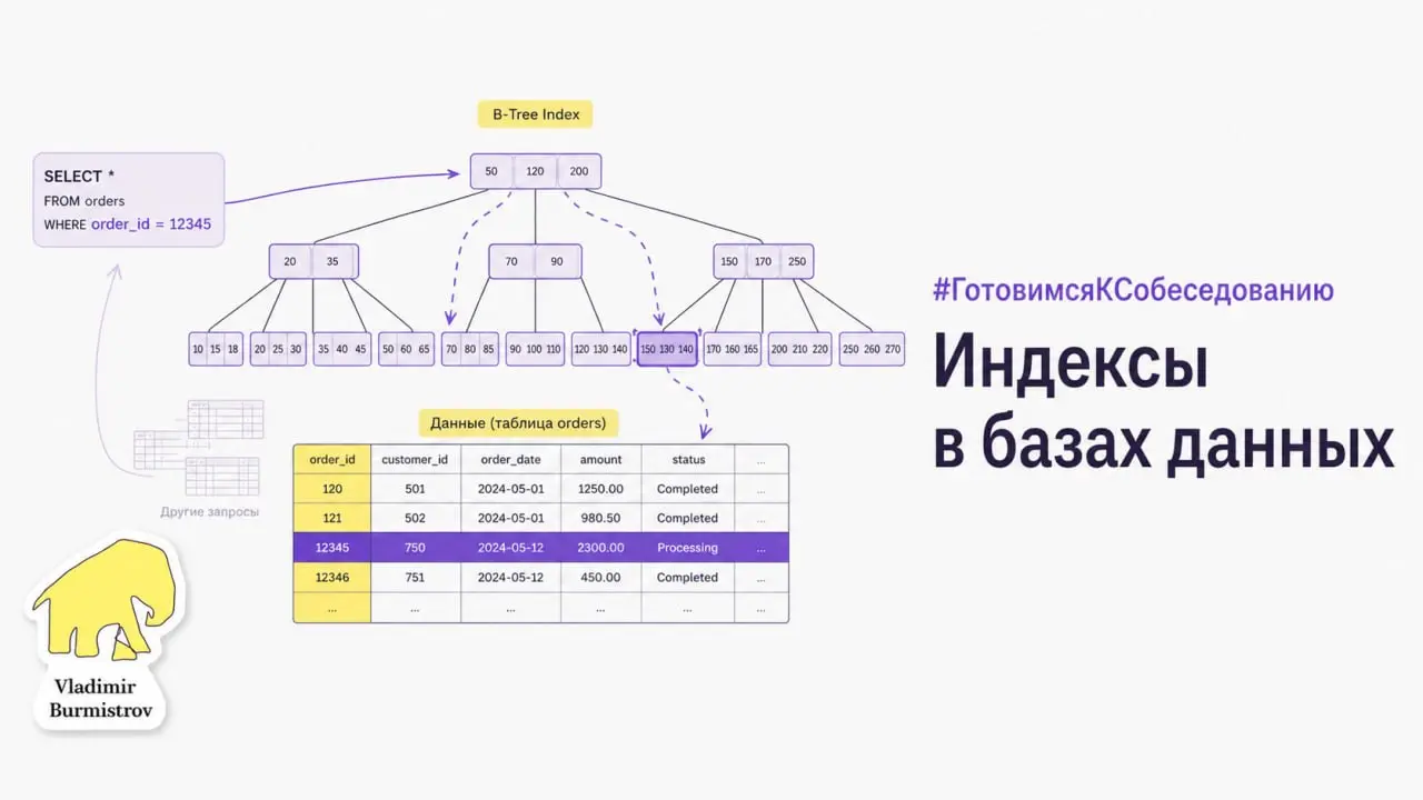 Индексы в базах данных — шпаргалка для системного аналитика
На технических собеседованиях вопросы про индексы задают регулярно — и не только DBA | Сетка — социальная сеть от hh.ru