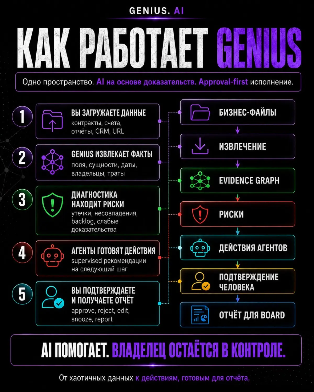 Genius.ai b2b | Сетка — социальная сеть от hh.ru