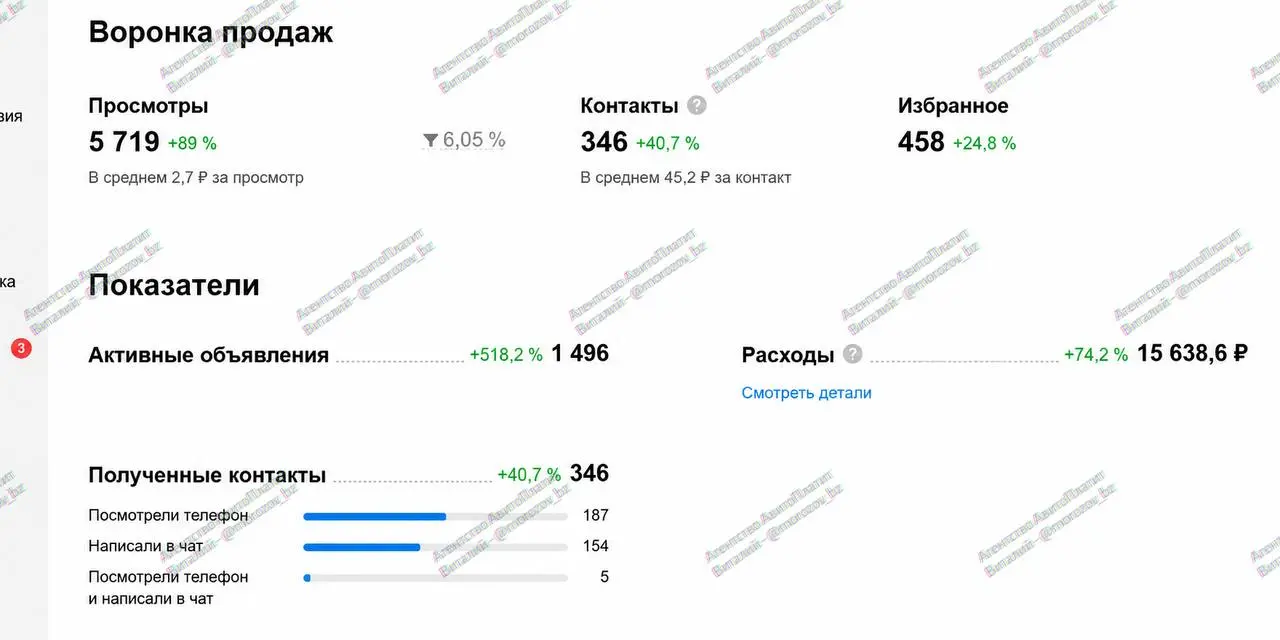 🚗 Как магазин автозапчастей получил 346 обращений через Авито при рекламном бюджете всего 15 638 ₽
Показываем статистику одного из наших проектов за месяц 👇
Именно такие кейсы лучше всего показывают, ... | Сетка — социальная сеть от hh.ru