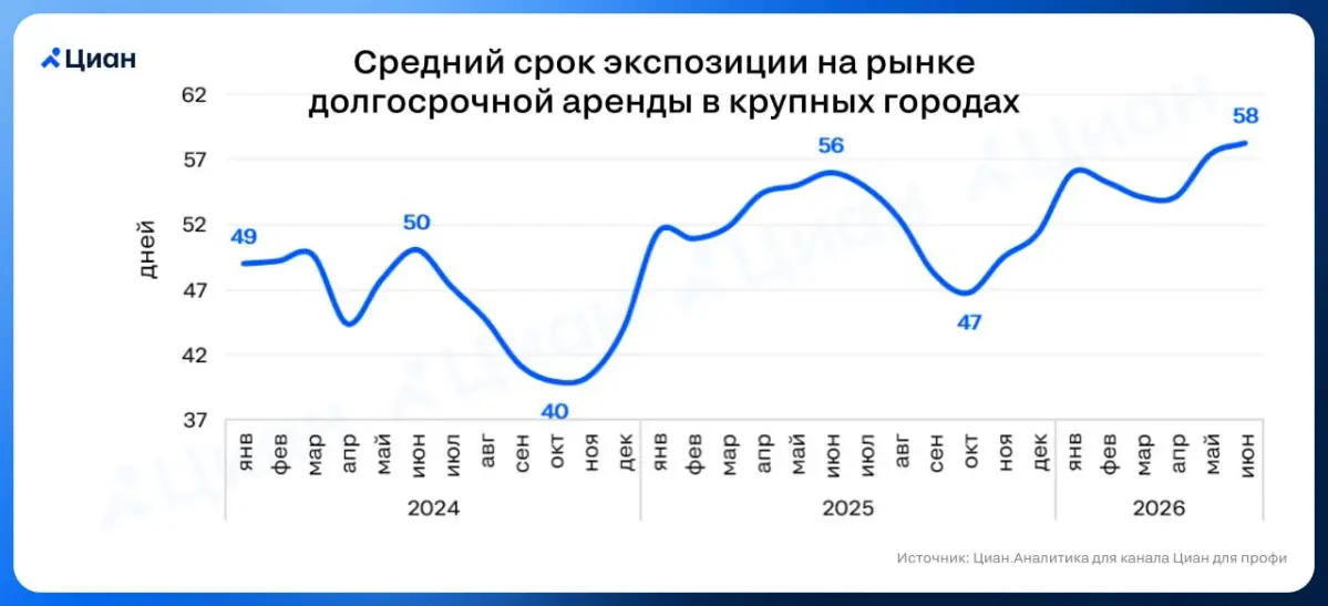 🏠 Найти арендатора стало сложнее
Средний срок нахождения в базе объявлений на рынке долгосрочной аренды (этот показатель тождественен “сроку экспозиции”, хотя и не равен ему) подвержен сезонности | Сетка — социальная сеть от hh.ru