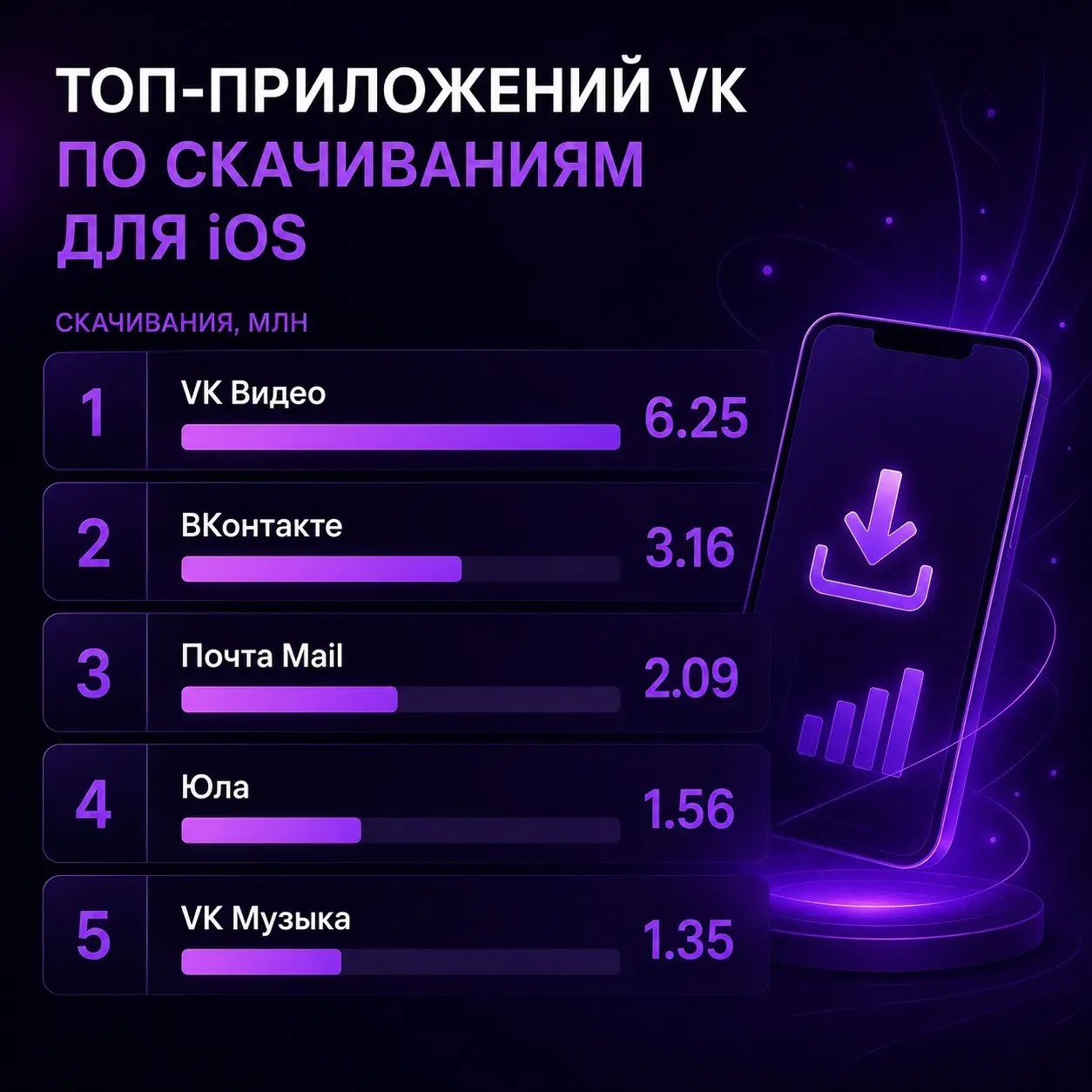 ⚡️ ТОП-приложений VK по скачиваниям для iOS за период 23.06.2025 − 22.06.2026 от New Media по данным Apptica
Скачивания, млн:
📷 VK Видео — 6.25
📷 ВКонтакте — 3.16
📷 Почта Mail — 2.09
📷 Юла — 1 | Сетка — социальная сеть от hh.ru