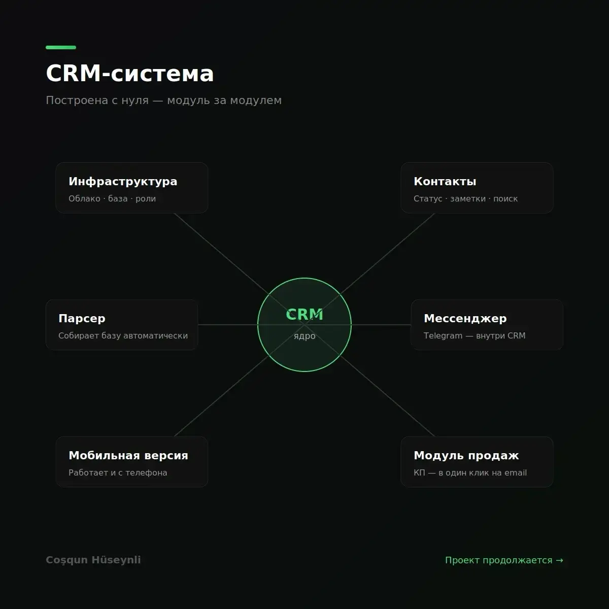 Продолжаю строить CRM для заказчика. | Сетка — социальная сеть от hh.ru