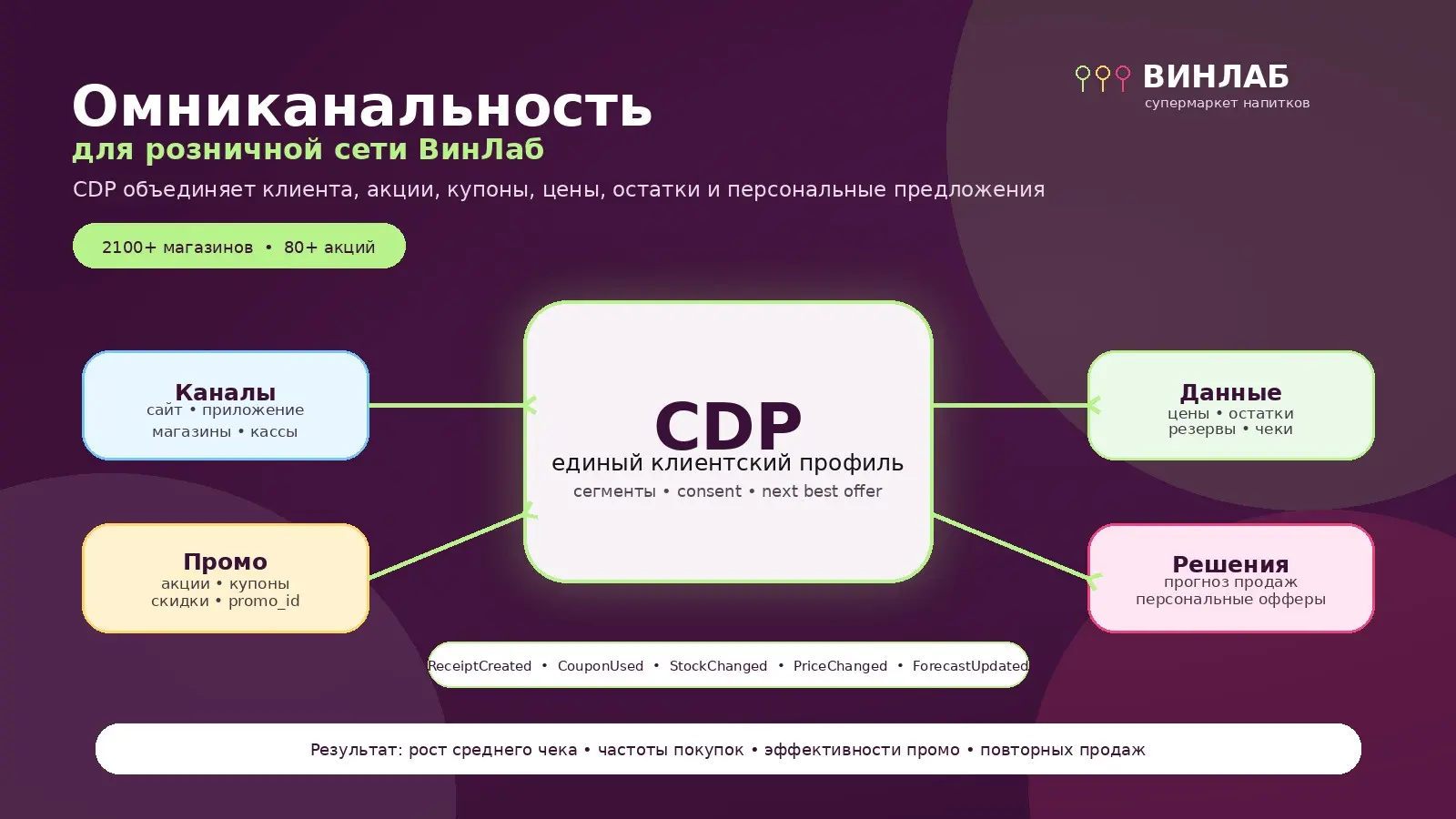 Как мы проектировали омниканальную программу для ВинЛаб | Сетка — социальная сеть от hh.ru
