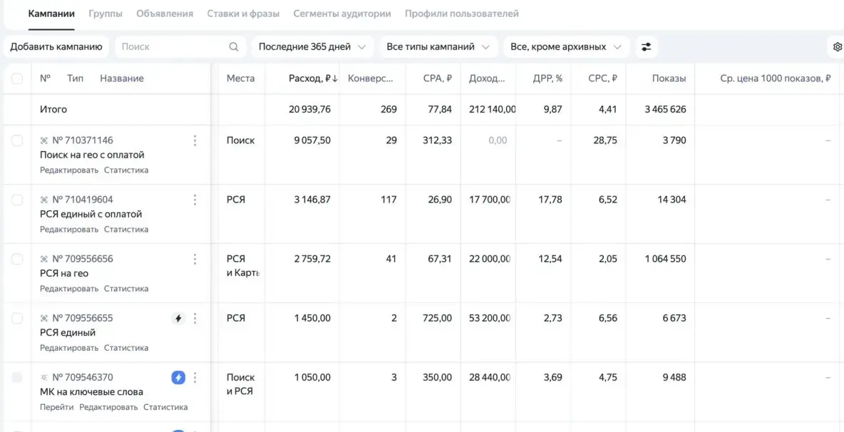 Кейс: первый запуск Яндекс Директ для сети отелей | Сетка — социальная сеть от hh.ru