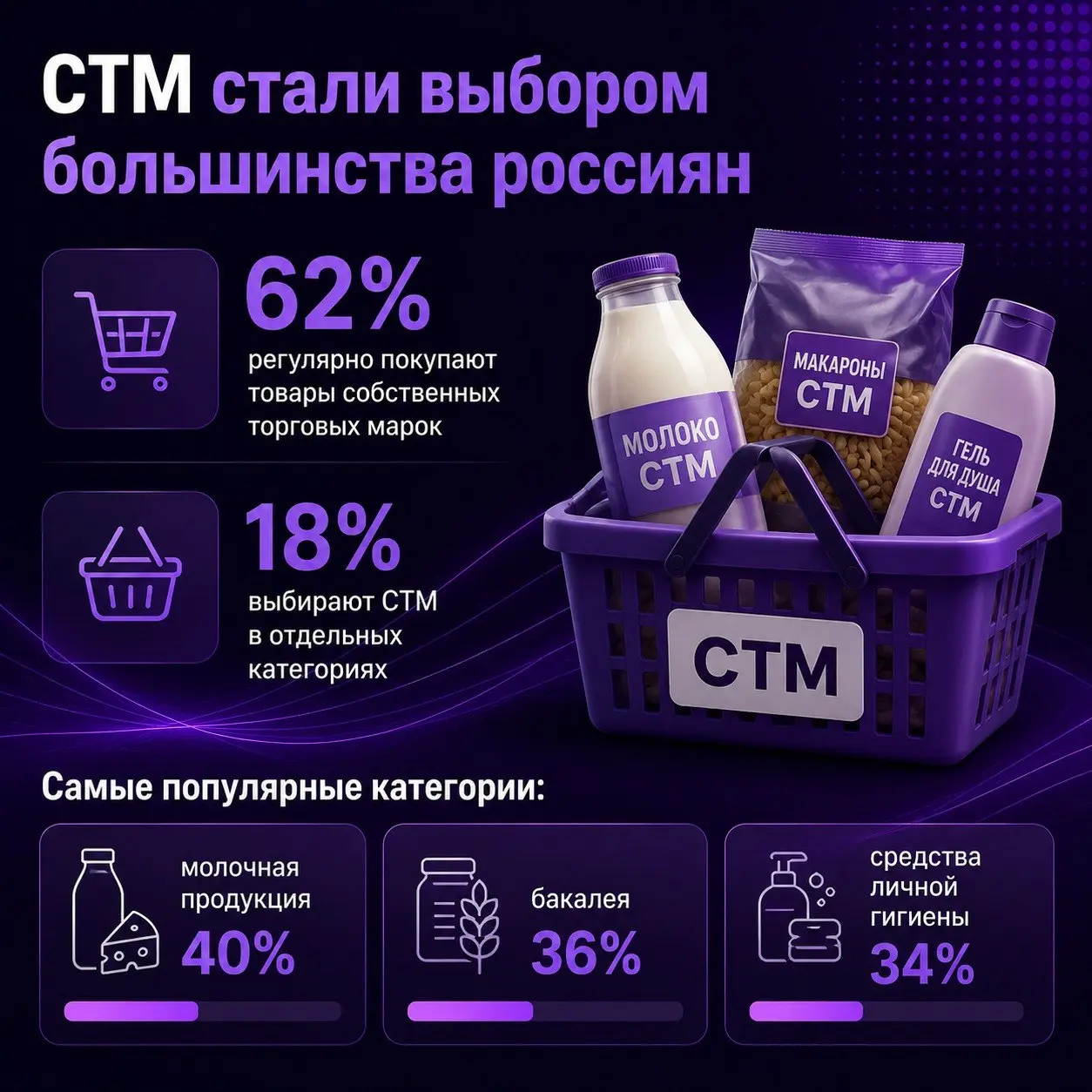 ⚡️ СТМ становятся частью повседневной корзины
▫️ Собственные торговые марки окончательно перестали быть «бюджетной альтернативой» известным брендам | Сетка — социальная сеть от hh.ru