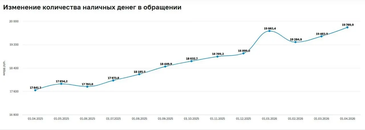 Похоже, наличка кончается 😳
Переход россиян на наличные деньги оставил банковскую систему без 2 триллионов рублей.
Налички стало больше в обращении | Сетка — социальная сеть от hh.ru