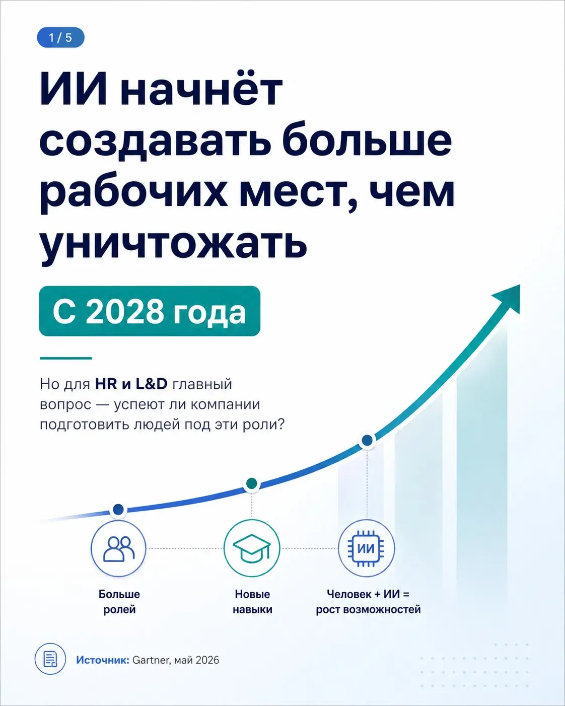 Gartner прогнозирует, что с 2028 года ИИ начнёт создавать больше рабочих мест, чем уничтожать.
Но для HR и L&D главный вопрос не в количестве новых ролей | Сетка — социальная сеть от hh.ru