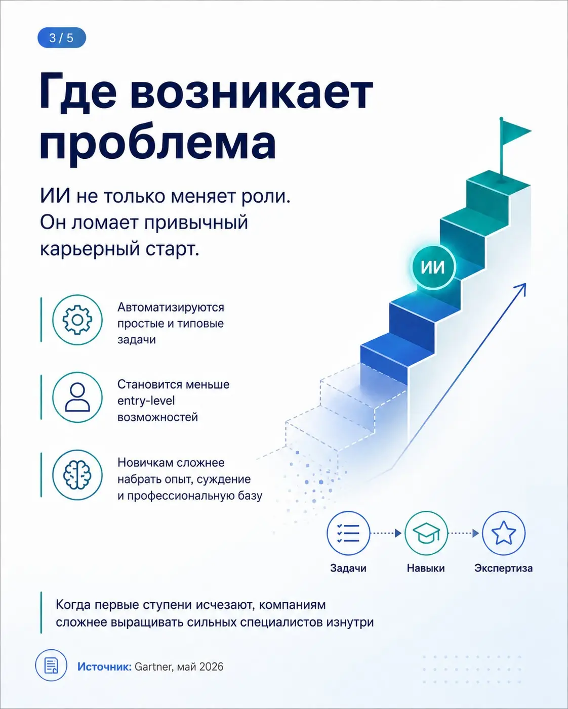 Gartner прогнозирует, что с 2028 года ИИ начнёт создавать больше рабочих мест, чем уничтожать.
Но для HR и L&D главный вопрос не в количестве новых ролей | Сетка — социальная сеть от hh.ru