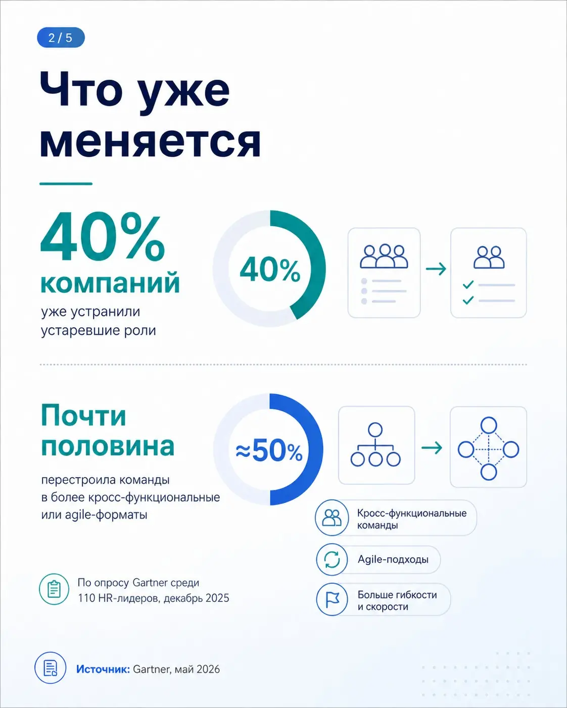 Gartner прогнозирует, что с 2028 года ИИ начнёт создавать больше рабочих мест, чем уничтожать.
Но для HR и L&D главный вопрос не в количестве новых ролей | Сетка — социальная сеть от hh.ru