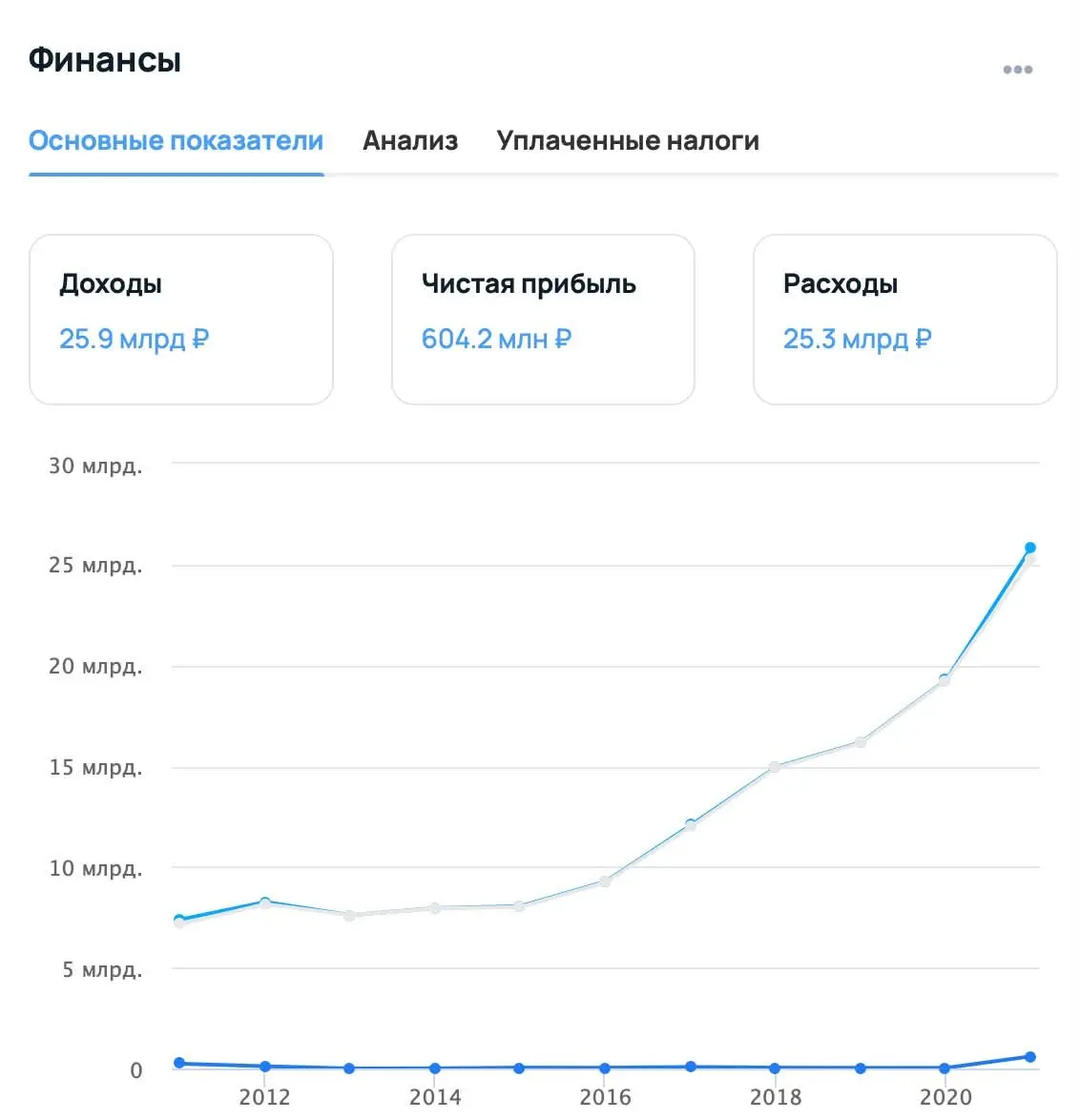 Онлайн Трейд — магазин техники, который зарабатывает 603 млн чистой прибыли и 26 млрд выручки. Мы его парсим, очень сложные ребята.
В основном продают бытовую технику | Сетка — социальная сеть от hh.ru