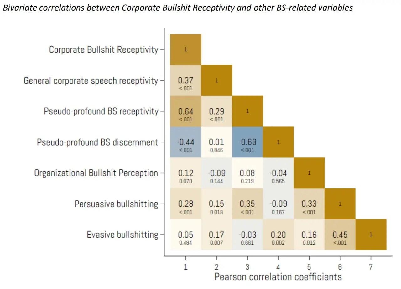 Corporate Bullshit Receptivity Scale (2026г)
Статья исследует, почему часть людей воспринимает бессодержательные корпоративные формулировки (где много разных buzzwords) как значимые и умные, и предлаг... | Сетка — социальная сеть от hh.ru