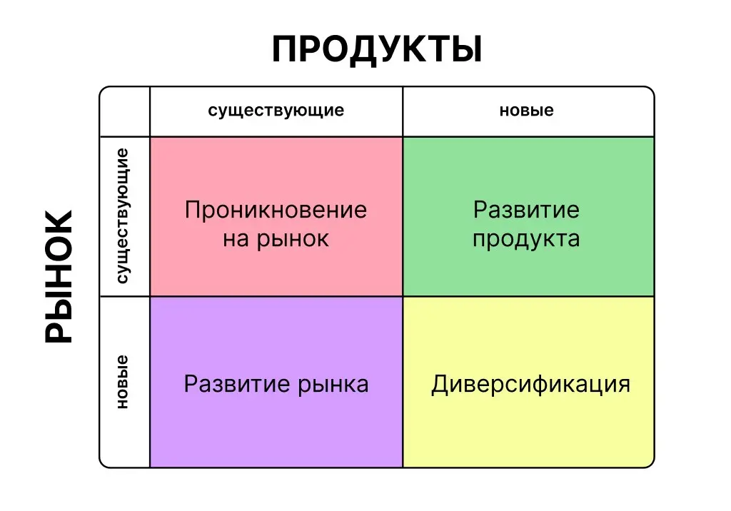 Ansoff матрица для продакта: как использовать в работе и карьере
Наткнулся на матрицу Ansoff и неожиданно залип 🧐 Казалось бы, четыре квадрата — а внутри спрятана почти вся логика роста и, что важнее,... | Сетка — социальная сеть от hh.ru