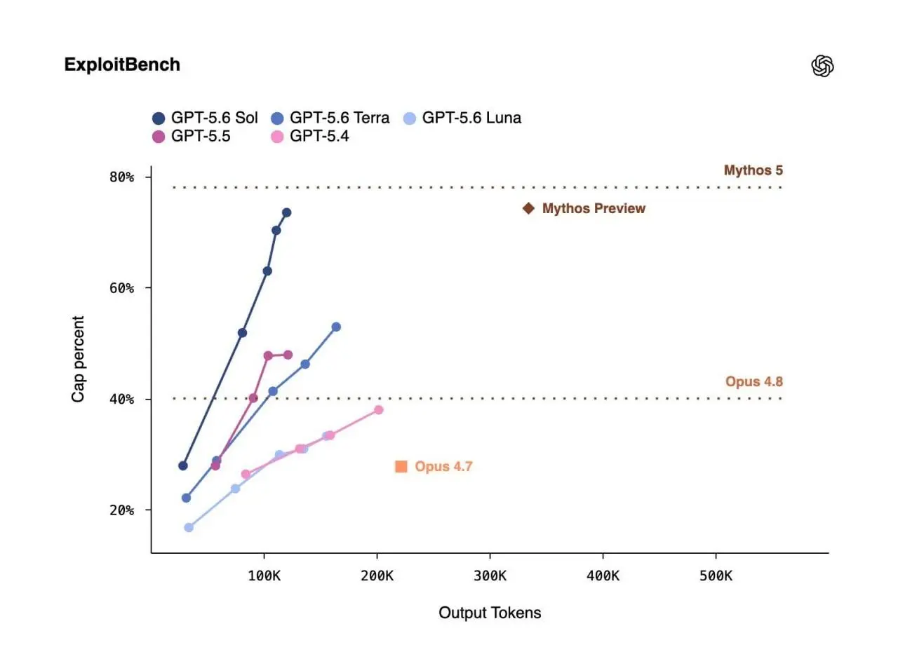 Ждём запрета Трампа на GPT-5.6 Sol, т.к. как взломщик новый продукт OpenAI примерно на уровне Claude Mythos :)
tg / max
В этом посте были ссылки, но мы их удалили по правилам Сетки | Сетка — социальная сеть от hh.ru