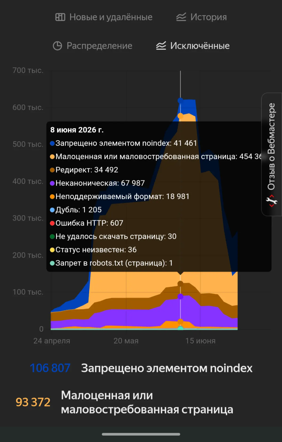 Трафик рухнул с 900 до 130. Мир сошел с ума. | Сетка — социальная сеть от hh.ru