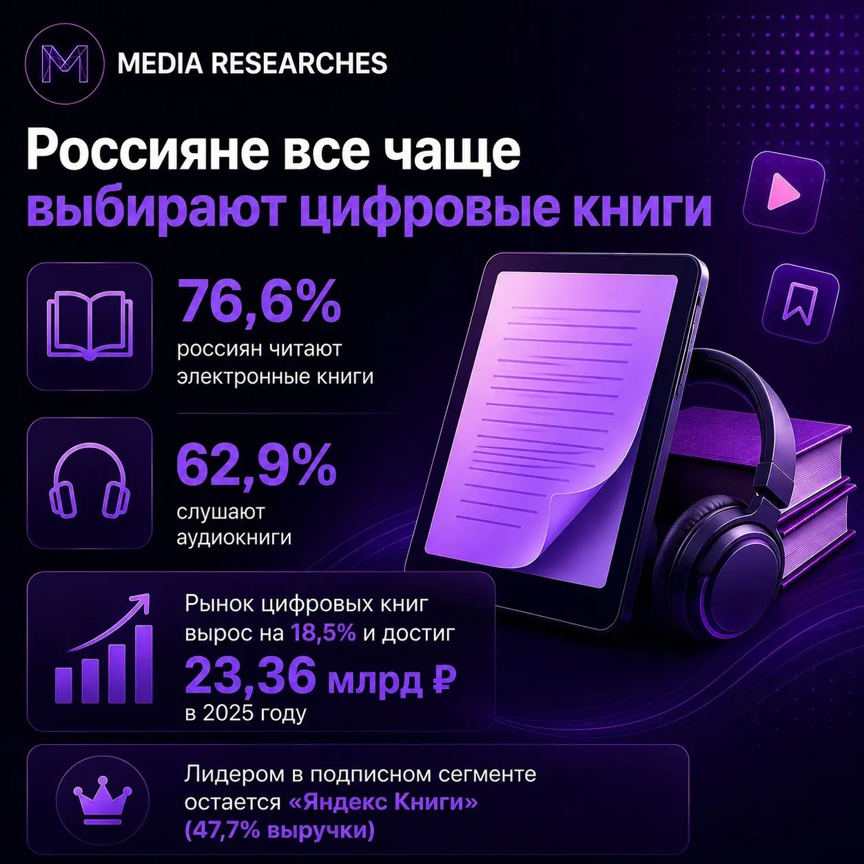 ⚡️ Россияне все чаще выбирают цифровые книги
🟪 Рынок цифровых книг в России продолжает расти: увеличивается аудитория аудиокниг и активно развиваются подписные сервисы | Сетка — социальная сеть от hh.ru