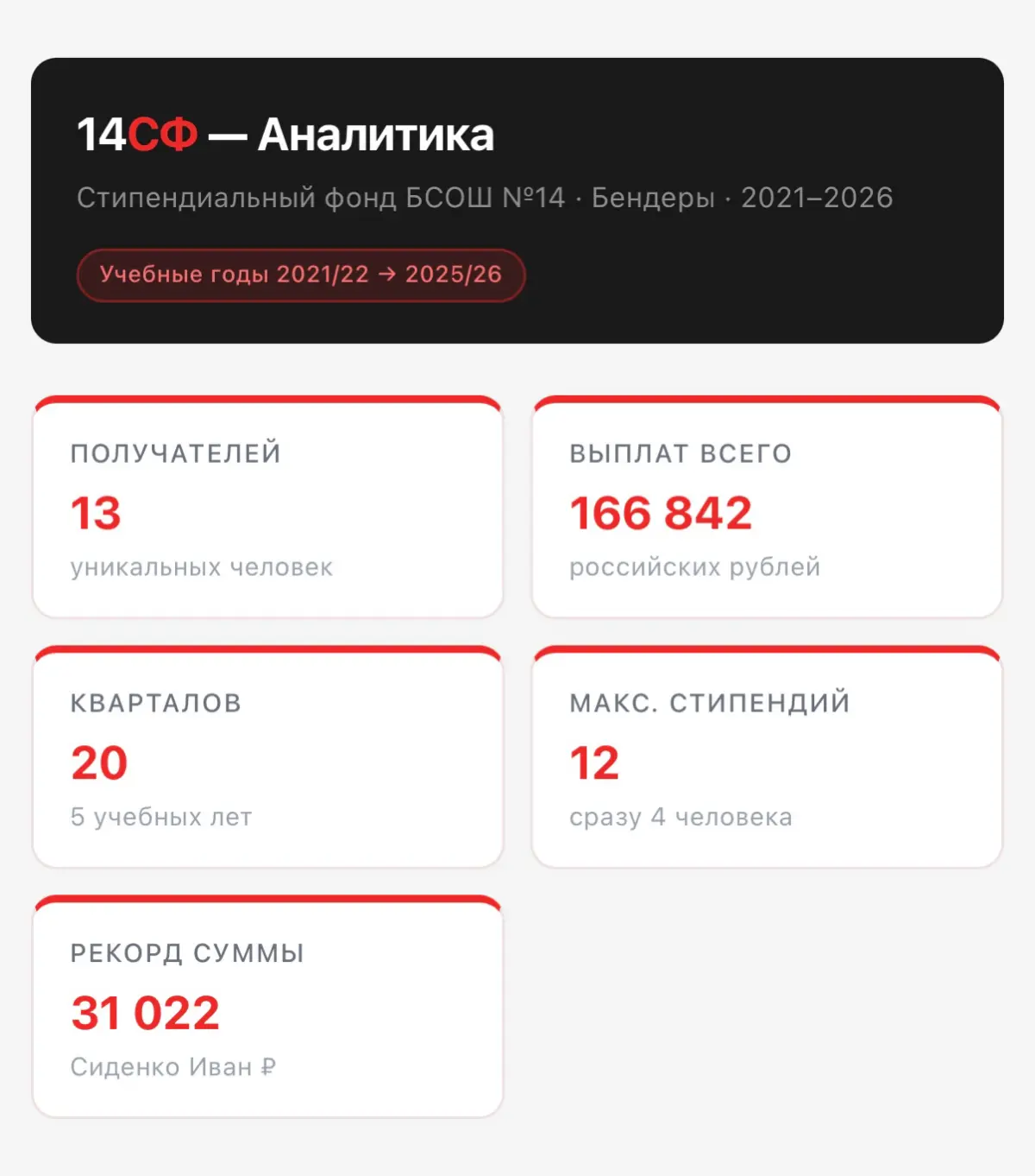 5 лет стипендиальному фонду. Моя вторая пятилетка 🥳 | Сетка — социальная сеть от hh.ru