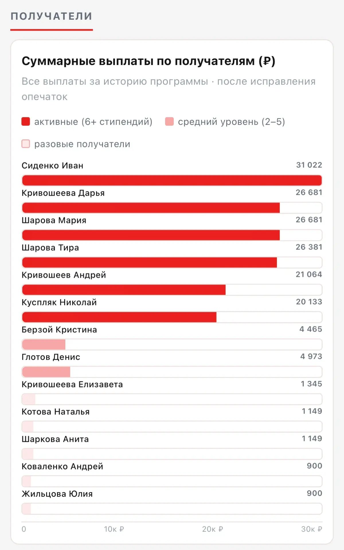 5 лет стипендиальному фонду. Моя вторая пятилетка 🥳 | Сетка — социальная сеть от hh.ru