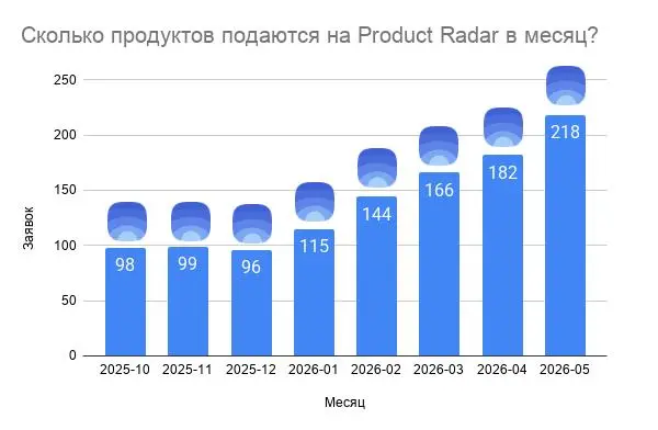 🎉Новый рекорд Радара – 218 стартапов подали заявки на размещение в мае 2026 года!
Это рекорд за все время существования площадки | Сетка — социальная сеть от hh.ru