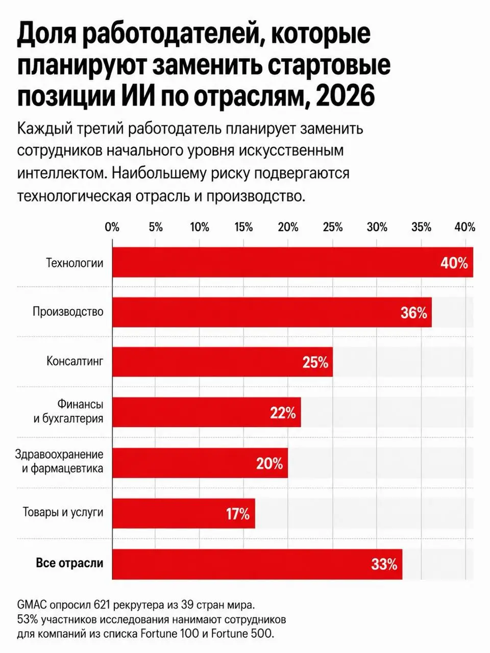 Выпускной с привкусом безработицы
В субботу по всей стране отгремели выпускные — белые платья, «Алые паруса», аттестаты, рассвет на набережной.
Красиво | Сетка — социальная сеть от hh.ru