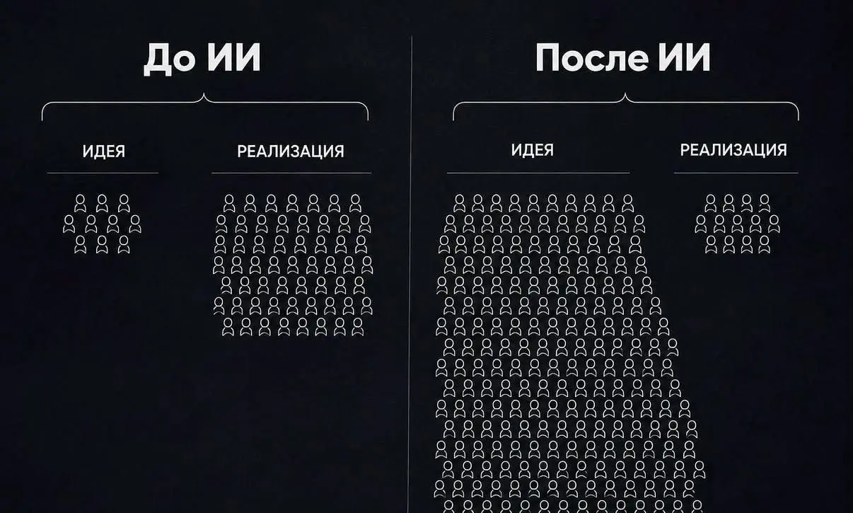 Исходя из моего опыта, идей всегда было много, а вот реализовать их могли единицы. После появления ИИ идей не убавилось, зато реализаций стало в разы больше | Сетка — социальная сеть от hh.ru