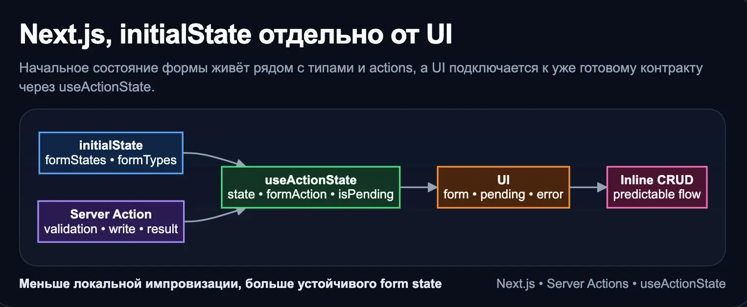 Next.js, initialState отдельно от UI | Сетка — социальная сеть от hh.ru