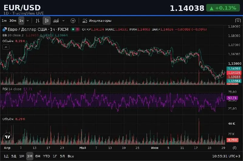 📈 EUR/USD | 1D — TradingView LIVE
💰 1.14038 +0.13%
🔗 https://ru.tradingview.com/chart/?symbol=EURUSD
📍 ТЕКУЩЕЕ СОСТОЯНИЕ
Цена EUR/USD = 1.14038 (+0.371% за день) | Сетка — социальная сеть от hh.ru