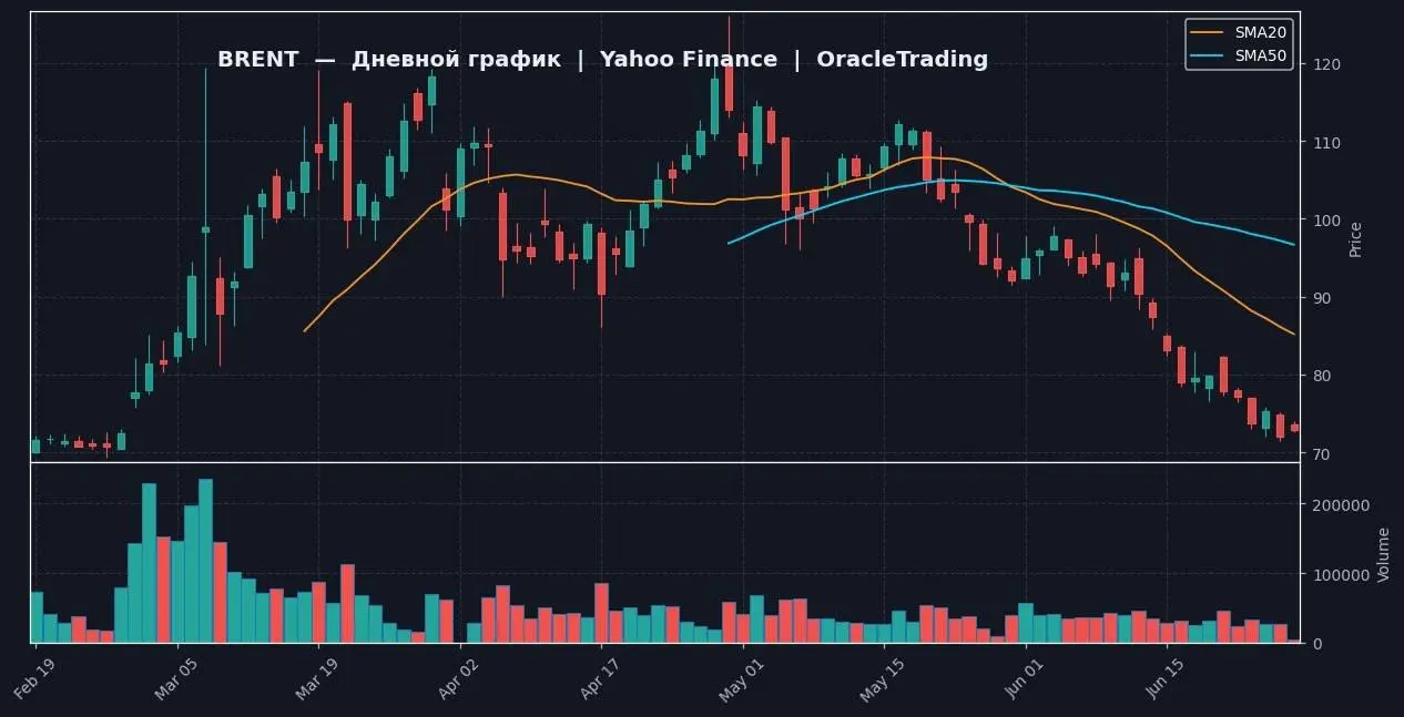 📈 BRENT | 1D — Yahoo Finance
🔗 https://ru.tradingview.com/chart/?symbol=TVC:UKOIL
📍 ТЕКУЩЕЕ СОСТОЯНИЕ
Цена Brent = 72.88 (+1.24% за день). Рынок торгуется ниже SMA(20) = 85.19 и EMA(200) = 83.74 | Сетка — социальная сеть от hh.ru