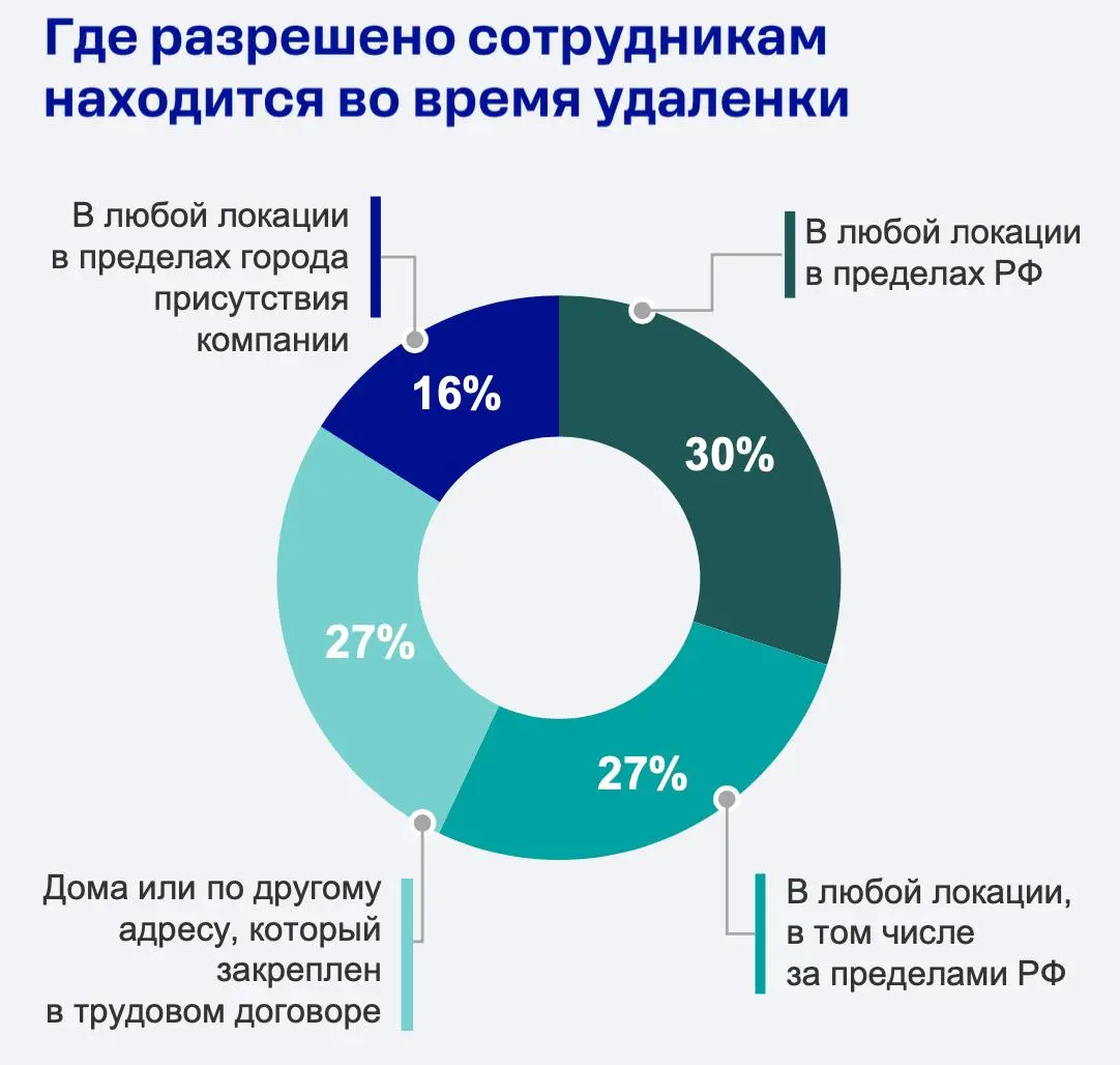 это чтобы было понятно насколько вы сужаете свою воронку, когда пытаетесь найти удаленку не в рф но в российской компании
источник | Сетка — социальная сеть от hh.ru