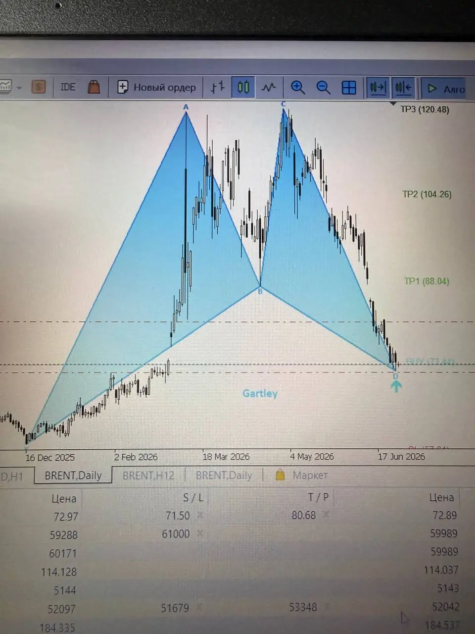 Очень интересный сценарий по нефти Brent
У нас появилась на дневном фигура Гартли, можно попробовать открыть позицию в Лонг но не большим объемом до 80$ стоп на 68 | Сетка — социальная сеть от hh.ru