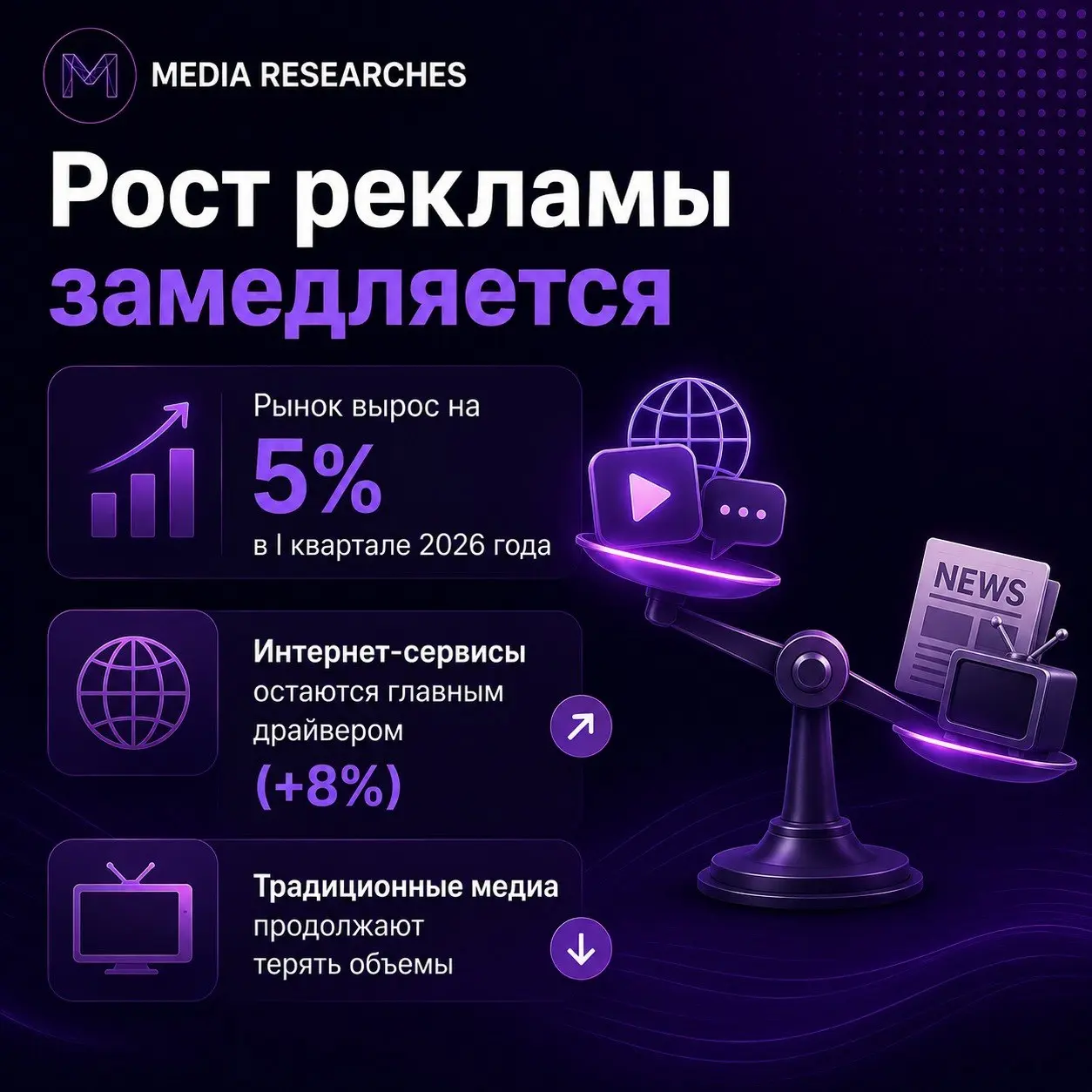 ⚡️ Рост рекламного рынка замедлился
➡️ По итогам первого квартала 2026 года российский рекламный рынок вырос на 5%, достигнув 220–222 млрд рублей | Сетка — социальная сеть от hh.ru