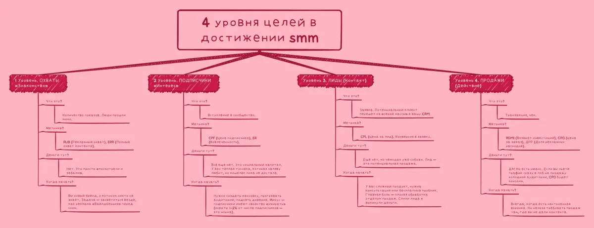 Охваты, подписчики, лиды или продажи? | Сетка — социальная сеть от hh.ru